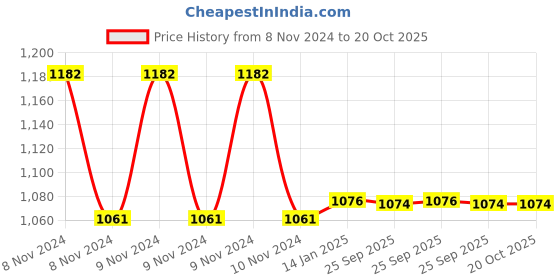 moglix.com skf automotive SKF VKTC 0930 Bearing Kit for Tractors skf automotive Price History Graph from 8 Nov 2024 to 19 Oct 2025
