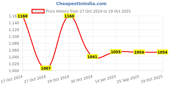 moglix.com skf automotive SKF VKTC 0931 Bearing Kit for Tractors skf automotive Price History Graph from 27 Oct 2024 to 19 Oct 2025
