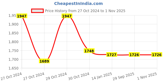 moglix.com skf automotive SKF VKTC 0938 Bearing Kit for Light &a; Medium Commercial Vehicles skf automotive Price History Graph from 27 Oct 2024 to 31 Oct 2025
