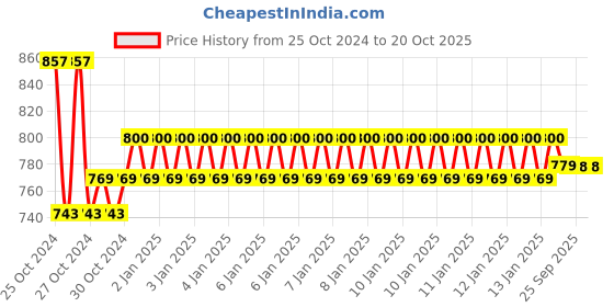 moglix.com skf automotive SKF VKTC 0940 Bearing Kit for Tractors skf automotive Price History Graph from 25 Oct 2024 to 19 Oct 2025