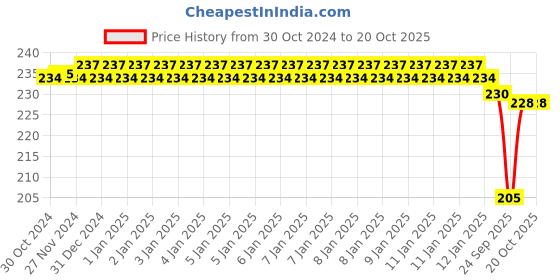 moglix.com skf automotive SKF VKTC 0941 Engine Bearing Kit for Three Wheelers skf automotive Price History Graph from 30 Oct 2024 to 20 Oct 2025