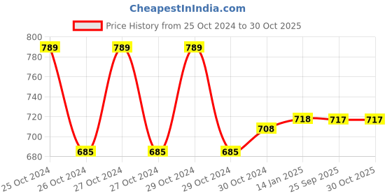 moglix.com skf automotive SKF VKTC 0943 Bearing Kit for Cars skf automotive Price History Graph from 25 Oct 2024 to 30 Oct 2025