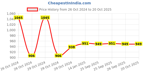 moglix.com skf automotive SKF VKTC 0944 Bearing Kit for Light &a; Medium Commercial Vehicles skf automotive Price History Graph from 26 Oct 2024 to 20 Oct 2025
