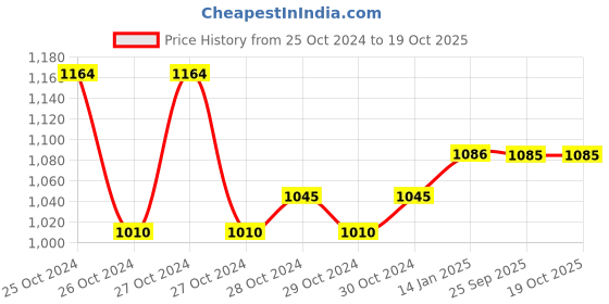 moglix.com skf automotive SKF VKTC 0946 Bearing Kit for Tractors skf automotive Price History Graph from 25 Oct 2024 to 19 Oct 2025