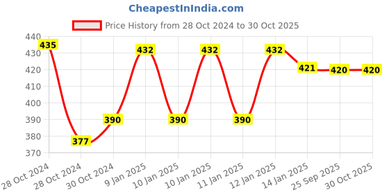 moglix.com skf automotive SKF VKTC 0950 Bearing Kit for Heavy Commercial Vehicles skf automotive Price History Graph from 28 Oct 2024 to 30 Oct 2025