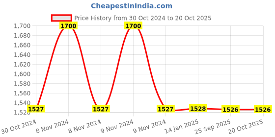 moglix.com skf automotive SKF VKTC 0958 Bearing Kit for Tractors skf automotive Price History Graph from 30 Oct 2024 to 19 Oct 2025