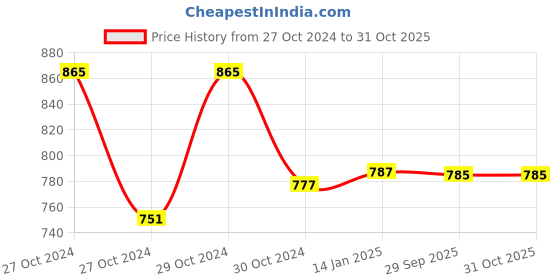 moglix.com skf automotive SKF VKTC 0959 Bearing Kit for Tractors skf automotive Price History Graph from 27 Oct 2024 to 31 Oct 2025