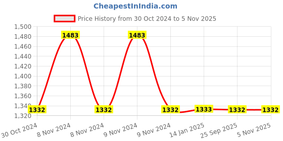 moglix.com skf automotive SKF VKTC 0962 Bearing Kit for Heavy Commercial Vehicles skf automotive Price History Graph from 30 Oct 2024 to 2 Nov 2025