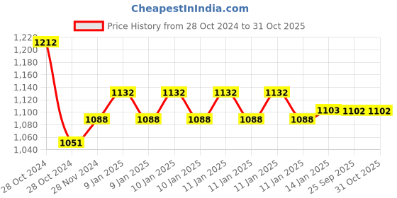 moglix.com skf automotive SKF VKTC 0971 Bearing Kit for Cars skf automotive Price History Graph from 28 Oct 2024 to 30 Oct 2025