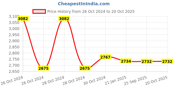 moglix.com skf automotive SKF VKTC 0976 Bearing Kit for Tractors skf automotive Price History Graph from 26 Oct 2024 to 19 Oct 2025