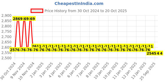 moglix.com skf automotive SKF VKTC0900 Bearing Kit for Tractors skf automotive Price History Graph from 30 Oct 2024 to 20 Oct 2025
