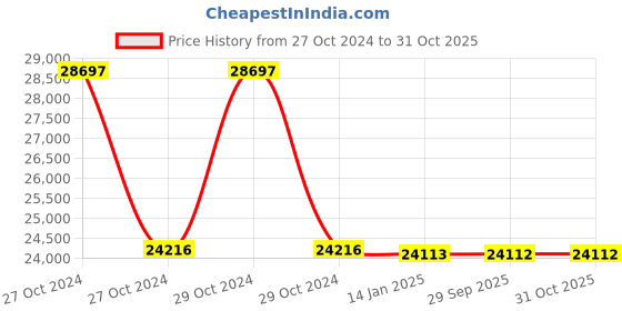 moglix.com skf automotive SKF VKTC0900 Bearing Kit for Tractors (Pack of 10) skf automotive Price History Graph from 27 Oct 2024 to 31 Oct 2025