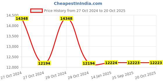 moglix.com skf automotive SKF VKTC0900 Bearing Kit for Tractors (Pack of 5) skf automotive Price History Graph from 27 Oct 2024 to 20 Oct 2025