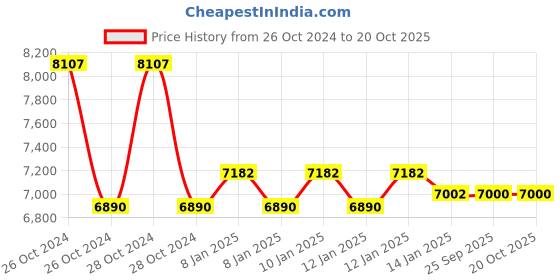 moglix.com skf automotive SKF VKTC0901 Bearing Kit for Tractors (Pack of 5) skf automotive Price History Graph from 26 Oct 2024 to 20 Oct 2025