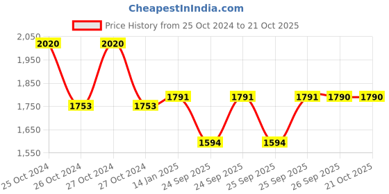 moglix.com skf automotive SKF VKTC0902 Bearing Kit for Tractors skf automotive Price History Graph from 25 Oct 2024 to 20 Oct 2025