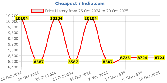 moglix.com skf automotive SKF VKTC0902 Bearing Kit for Tractors (Pack of 5) skf automotive Price History Graph from 26 Oct 2024 to 20 Oct 2025