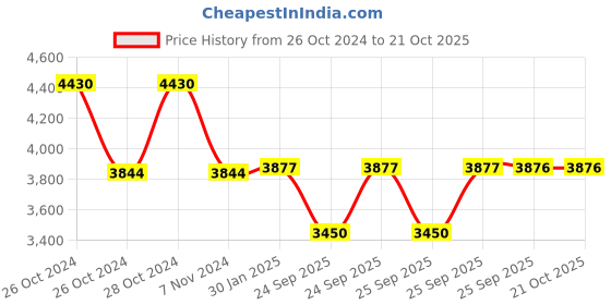 moglix.com skf automotive SKF VKTC0903 Bearing Kit for Tractors skf automotive Price History Graph from 26 Oct 2024 to 20 Oct 2025