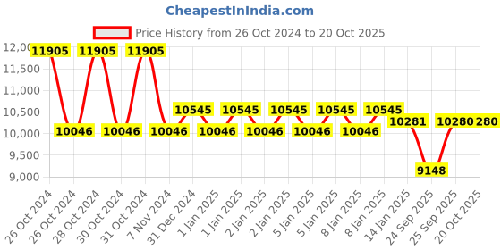 moglix.com skf automotive SKF VKTC0904 Bearing Kit for Light &a; Medium Commercial LCV, MCV Vehicles (Pack of 10) skf automotive Price History Graph from 26 Oct 2024 to 20 Oct 2025