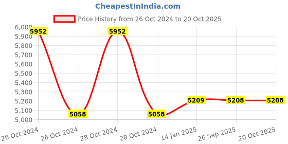 moglix.com skf automotive SKF VKTC0904 Bearing Kit for Light &a; Medium Commercial LCV, MCV Vehicles (Pack of 5) skf automotive Price History Graph from 26 Oct 2024 to 20 Oct 2025