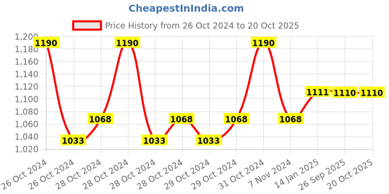 moglix.com skf automotive SKF VKTC0904 Bearing Kits for Passenger LUV, MUV &a; SUV Vehicles skf automotive Price History Graph from 26 Oct 2024 to 20 Oct 2025