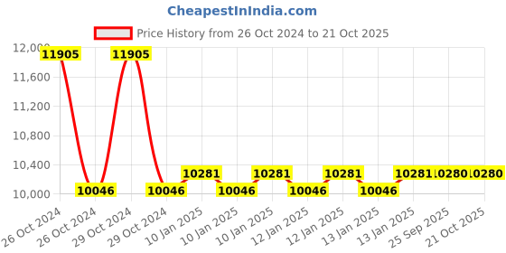 moglix.com skf automotive SKF VKTC0904 Bearing Kits for Passenger LUV, MUV &a; SUV Vehicles (Pack of 10) skf automotive Price History Graph from 26 Oct 2024 to 20 Oct 2025