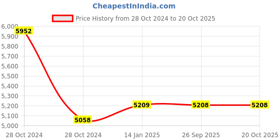 moglix.com skf automotive SKF VKTC0904 Bearing Kits for Passenger LUV, MUV &a; SUV Vehicles (Pack of 5) skf automotive Price History Graph from 28 Oct 2024 to 20 Oct 2025