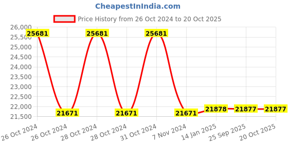 moglix.com skf automotive SKF VKTC0905 Bearing Kit for Tractors (Pack of 10) skf automotive Price History Graph from 26 Oct 2024 to 20 Oct 2025