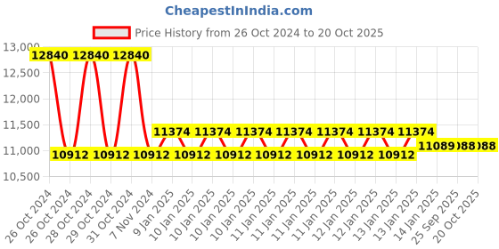 moglix.com skf automotive SKF VKTC0905 Bearing Kit for Tractors (Pack of 5) skf automotive Price History Graph from 26 Oct 2024 to 20 Oct 2025