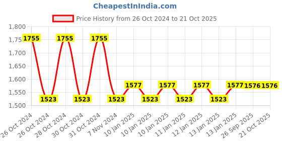 moglix.com skf automotive SKF VKTC0907 Bearing Kits for Passenger LUV, MUV &a; SUV Vehicles skf automotive Price History Graph from 26 Oct 2024 to 20 Oct 2025