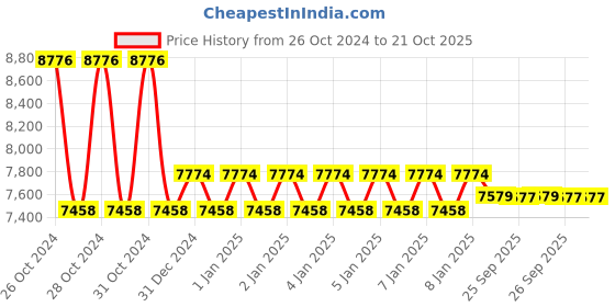 moglix.com skf automotive SKF VKTC0907 Bearing Kits for Passenger LUV, MUV &a; SUV Vehicles (Pack of 5) skf automotive Price History Graph from 26 Oct 2024 to 20 Oct 2025