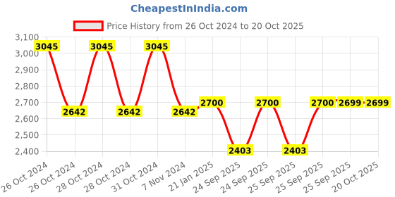 moglix.com skf automotive SKF VKTC0909 Bearing Kit for Tractors skf automotive Price History Graph from 26 Oct 2024 to 20 Oct 2025
