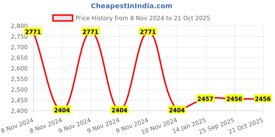 moglix.com skf automotive SKF VKTC0912 Bearing Kit for Heavy Commercial Vehicles skf automotive Price History Graph from 8 Nov 2024 to 21 Oct 2025