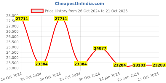 moglix.com skf automotive SKF VKTC0912 Bearing Kit for Heavy Commercial Vehicles (Pack of 10) skf automotive Price History Graph from 26 Oct 2024 to 20 Oct 2025