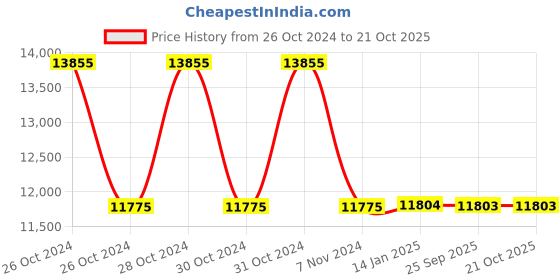 moglix.com skf automotive SKF VKTC0912 Bearing Kit for Heavy Commercial Vehicles (Pack of 5) skf automotive Price History Graph from 26 Oct 2024 to 21 Oct 2025