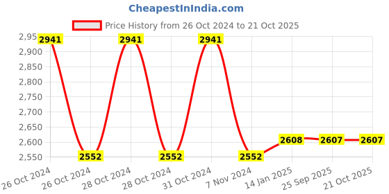 moglix.com skf automotive SKF VKTC0913 Bearing Kit for Heavy Commercial Vehicles skf automotive Price History Graph from 26 Oct 2024 to 20 Oct 2025