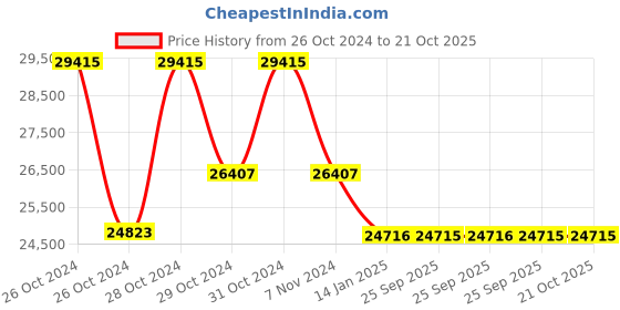 moglix.com skf automotive SKF VKTC0913 Bearing Kit for Heavy Commercial Vehicles (Pack of 10) skf automotive Price History Graph from 26 Oct 2024 to 21 Oct 2025