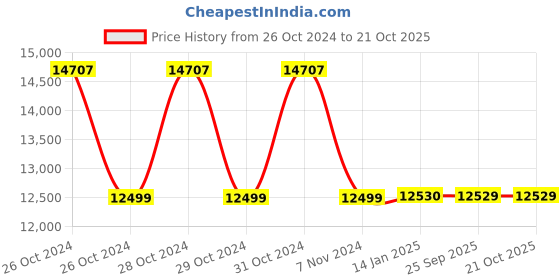 moglix.com skf automotive SKF VKTC0913 Bearing Kit for Heavy Commercial Vehicles (Pack of 5) skf automotive Price History Graph from 26 Oct 2024 to 20 Oct 2025