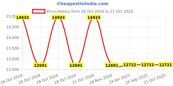 moglix.com skf automotive SKF VKTC0915 Bearing Kit for Heavy Commercial Vehicles (Pack of 5) skf automotive Price History Graph from 26 Oct 2024 to 21 Oct 2025