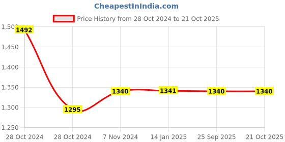 moglix.com skf automotive SKF VKTC0917 Bearing Kit for Heavy Commercial Vehicles skf automotive Price History Graph from 28 Oct 2024 to 21 Oct 2025