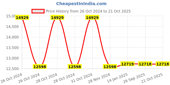 moglix.com skf automotive SKF VKTC0917 Bearing Kit for Heavy Commercial Vehicles (Pack of 10) skf automotive Price History Graph from 26 Oct 2024 to 21 Oct 2025