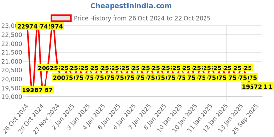 moglix.com skf automotive SKF VKTC0920 Bearing Kit for Heavy Commercial Vehicles (Pack of 10) skf automotive Price History Graph from 26 Oct 2024 to 21 Oct 2025