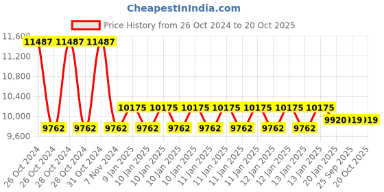 moglix.com skf automotive SKF VKTC0920 Bearing Kit for Heavy Commercial Vehicles (Pack of 5) skf automotive Price History Graph from 26 Oct 2024 to 20 Oct 2025
