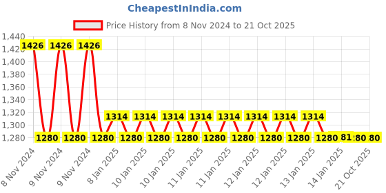moglix.com skf automotive SKF VKTC0922 Bearing Kit for Heavy Commercial Vehicles skf automotive Price History Graph from 8 Nov 2024 to 20 Oct 2025