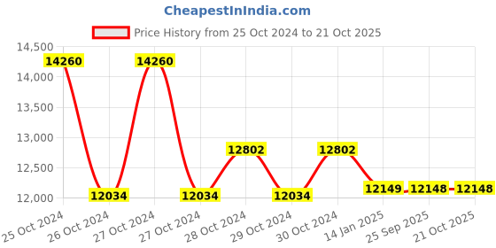 moglix.com skf automotive SKF VKTC0922 Bearing Kit for Heavy Commercial Vehicles (Pack of 10) skf automotive Price History Graph from 25 Oct 2024 to 20 Oct 2025