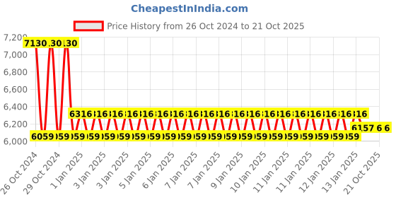 moglix.com skf automotive SKF VKTC0922 Bearing Kit for Heavy Commercial Vehicles (Pack of 5) skf automotive Price History Graph from 26 Oct 2024 to 20 Oct 2025