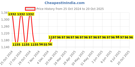 moglix.com skf automotive SKF VKTC0932 Bearing Kit for Heavy Commercial Vehicles skf automotive Price History Graph from 25 Oct 2024 to 20 Oct 2025