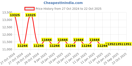 moglix.com skf automotive SKF VKTC0932 Bearing Kit for Heavy Commercial Vehicles (Pack of 10) skf automotive Price History Graph from 27 Oct 2024 to 21 Oct 2025