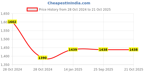 moglix.com skf automotive SKF VKTC0934 Bearing Kit for Heavy Commercial Vehicles skf automotive Price History Graph from 28 Oct 2024 to 21 Oct 2025