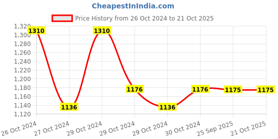 moglix.com skf automotive SKF VKTC0935 Bearing Kit for Heavy Commercial Vehicles skf automotive Price History Graph from 26 Oct 2024 to 20 Oct 2025