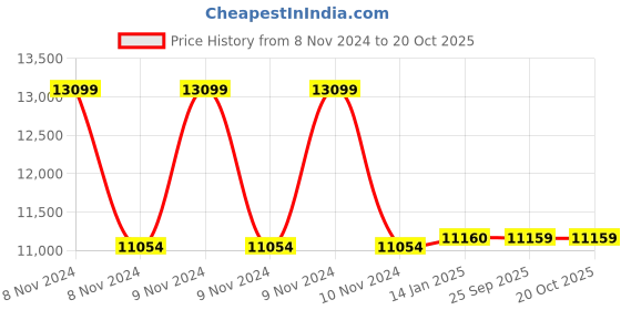 moglix.com skf automotive SKF VKTC0935 Bearing Kit for Heavy Commercial Vehicles (Pack of 10) skf automotive Price History Graph from 8 Nov 2024 to 20 Oct 2025